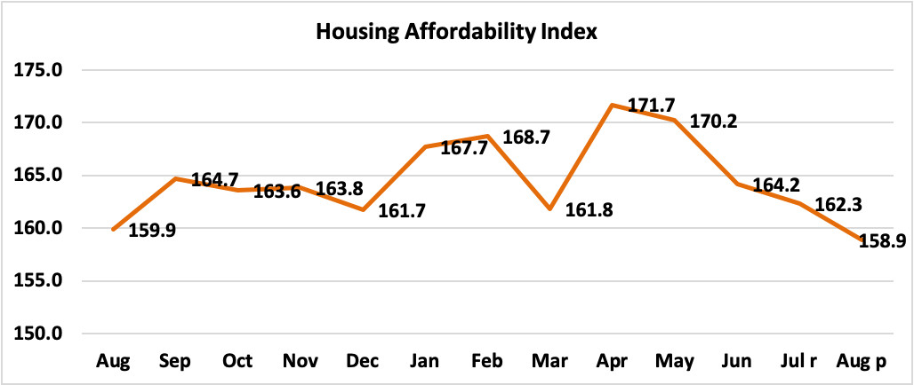 Housing Affordability Index, August 2019 to August 2020