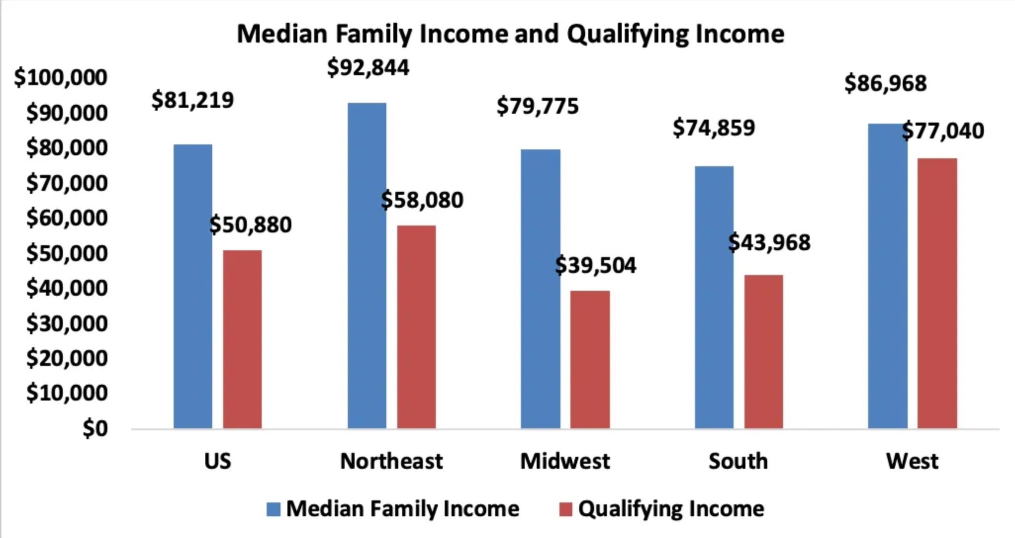 median family income