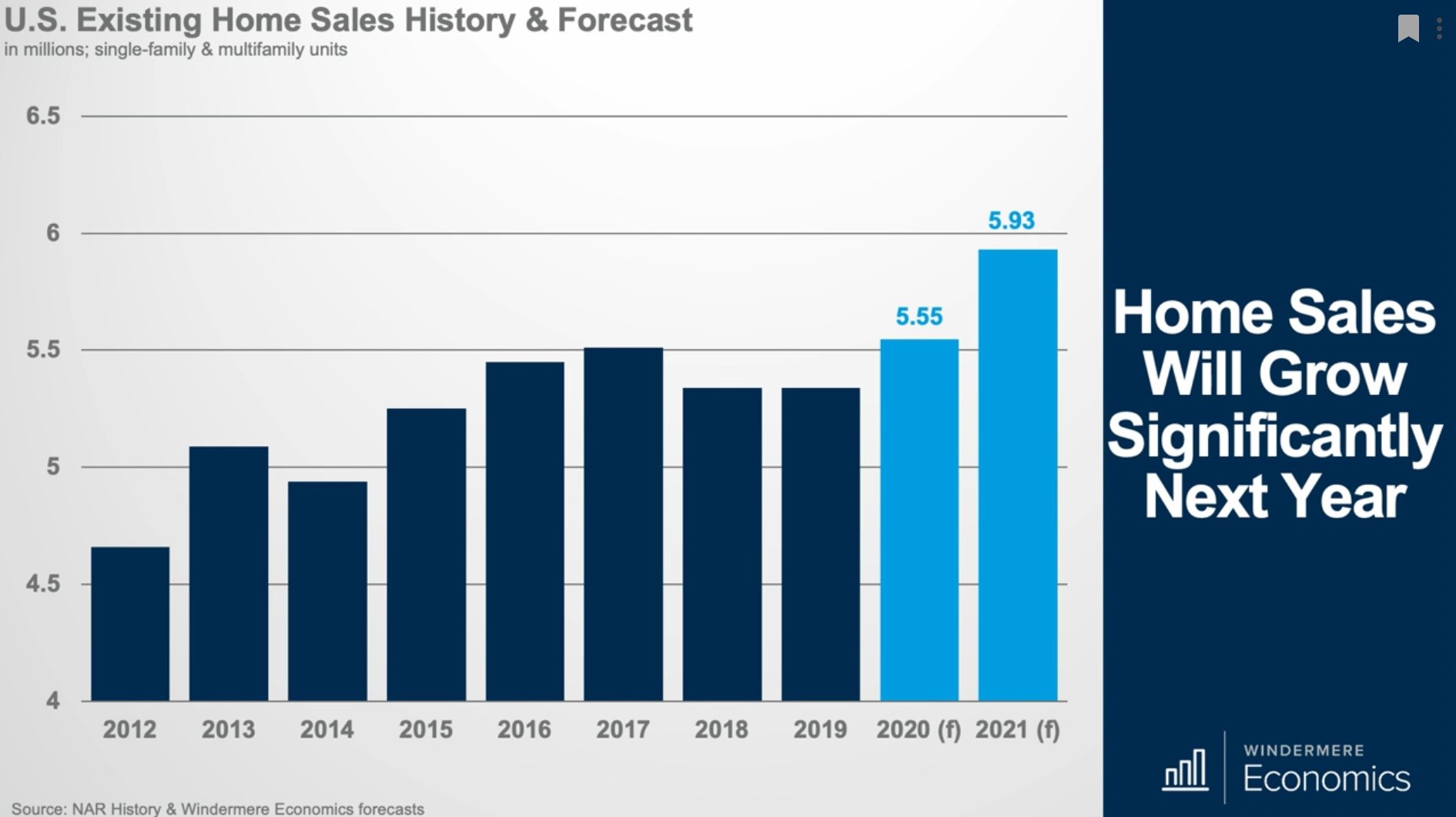 existing home sales forecast